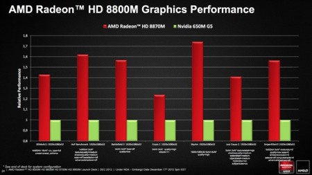 Фото - #CES | AMD представила мобильную серию графики Radeon HD 8000